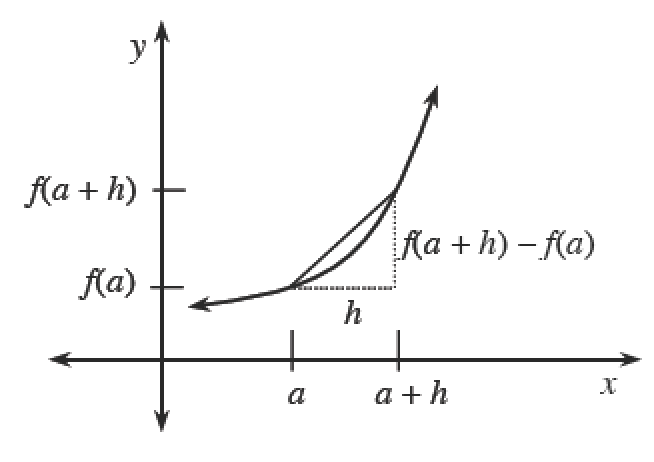 First quadrant with increasing upward curve, 2 tick marks on positive x axis labeled, a, &, A + h, 2 tick marks on positive y axis labeled, f of a, & f of quantity, A+ h, with right triangle, such that points corresponding to tick marks, are endpoints for the hypotenuse, & are on the curve, horizontal leg labeled, h, vertical leg labeled, f of quantity of, A + h, minus f of a.